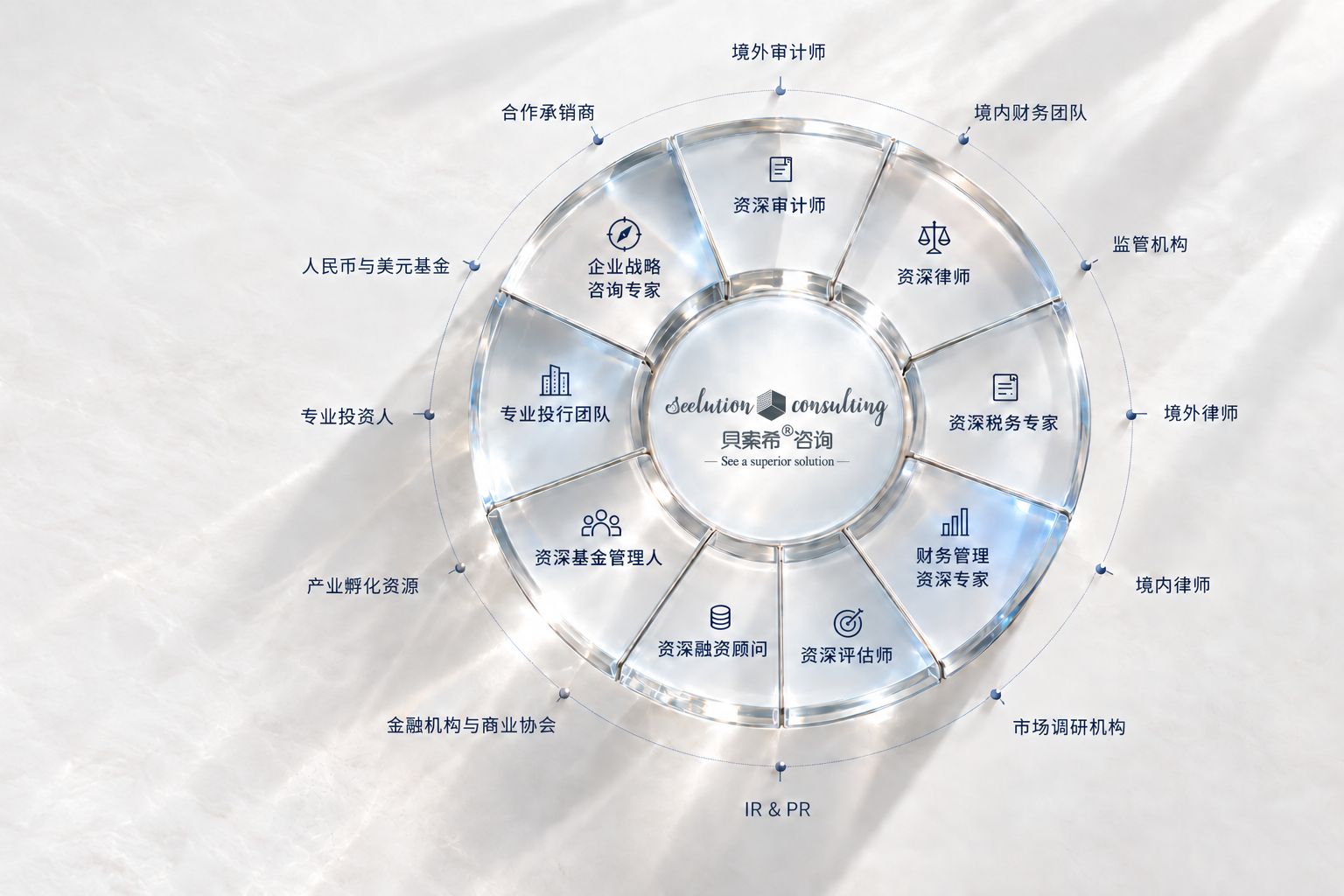 九类核心专业协作图：围绕企业项目组织企业战略咨询、审计、法律、税务、财务管理、评估、融资、基金管理及投行专业角色，并衔接相关服务机构、企业团队和项目沟通对象。