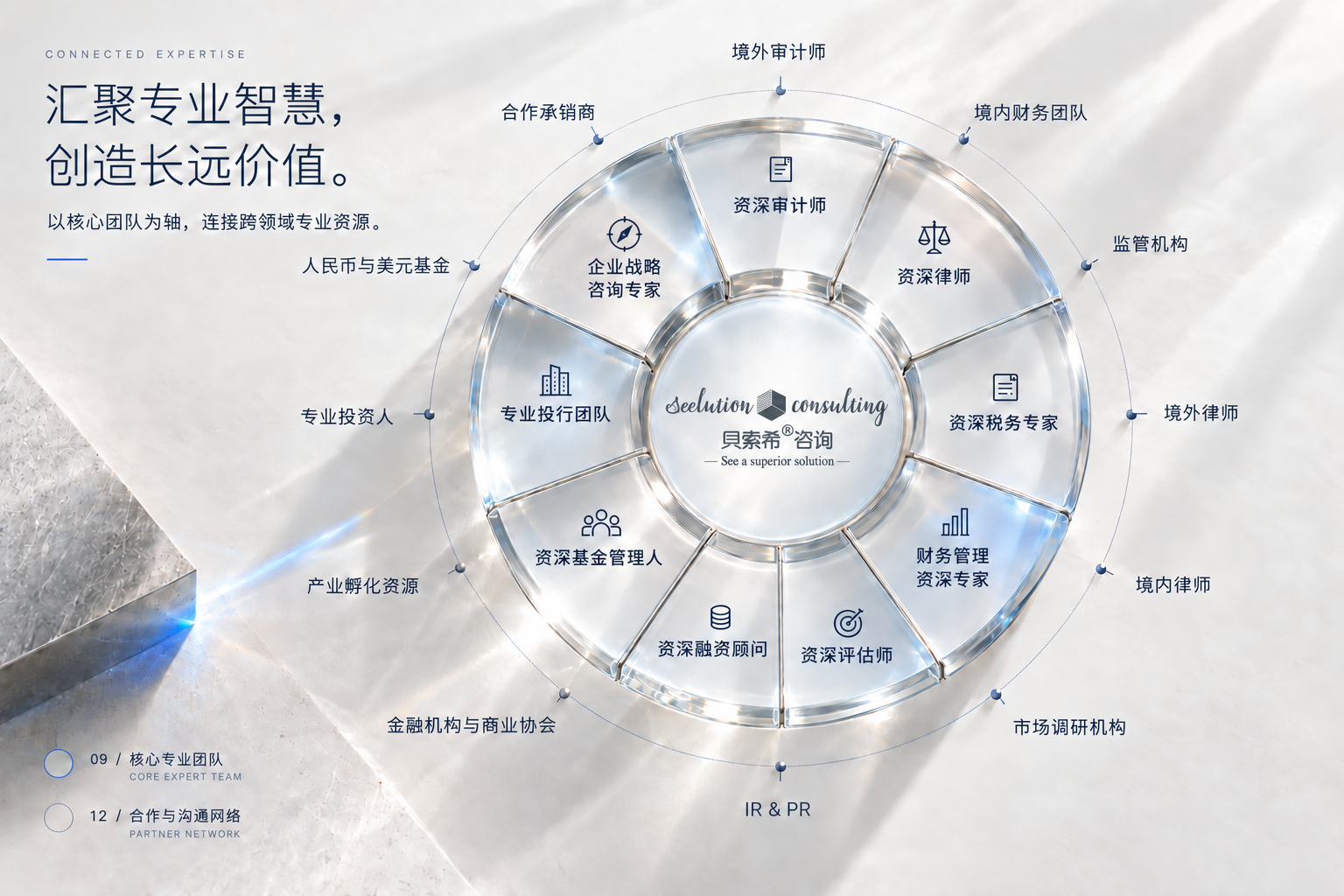 九类核心专业协作图：围绕企业项目组织企业战略咨询、审计、法律、税务、财务管理、评估、融资、基金管理及投行专业角色，并衔接相关服务机构、企业团队和项目沟通对象。